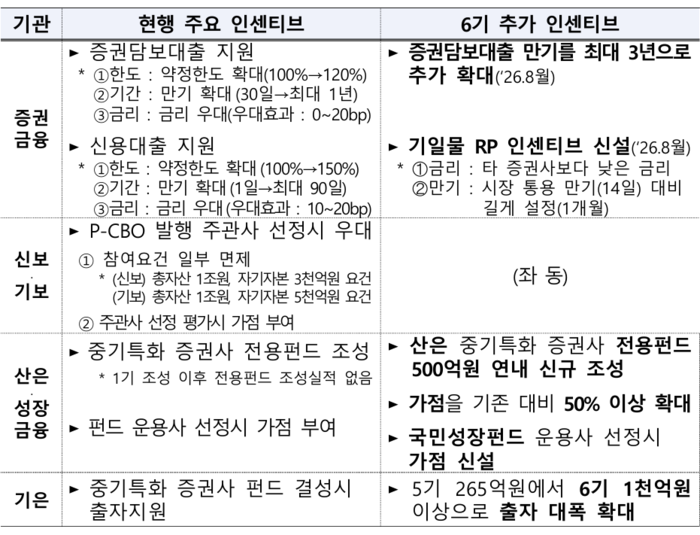 금융위, 중기특화 증권사 7곳 지정…전용펀드 500억 조성
