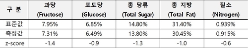 국제 분석비교숙련도 시험 결과