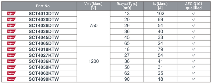 68-390 SiC TSC3PAK 라인업