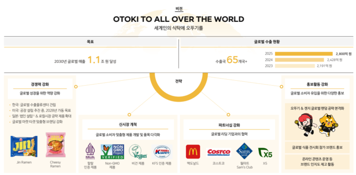 오뚜기 2026 ESG보고서 중 해외 비즈니스 요약 이미지.