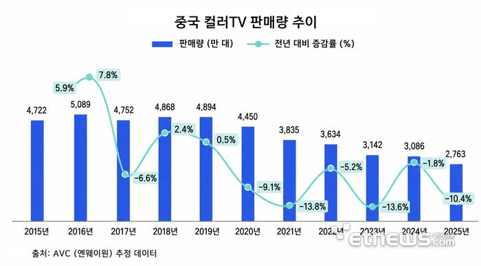 [테크 차이나] 셋톱박스 사라지는 시대…TV는 왜 점점 외면받나