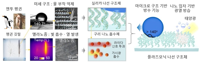 펭귄 깃털 기능 모사 플라즈모닉 나선 구조체.