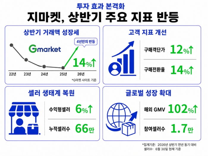 G마켓, 상반기 거래액 4년 만에 반등…투자 효과 본격화