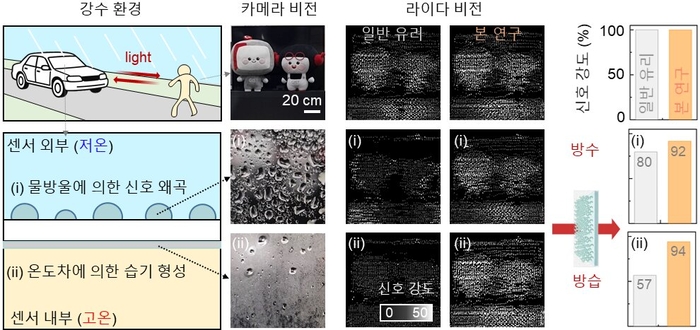 악천후에서 발생하는 라이다 신호 저하 문제를 보여주는 도식.