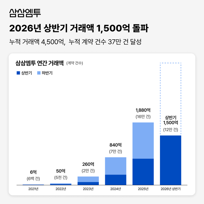 〈자료=삼삼엠투〉