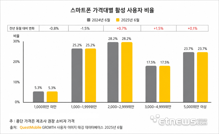 [테크 차이나] 메모리값 폭등에 中 저가폰 '직격탄'…AI 시대, 보급형 스마트폰 설 자리 좁아진다