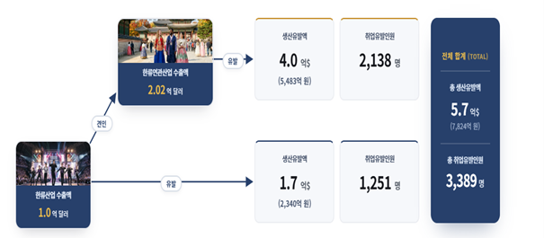 “한류 수출 1억 달러 늘면 연관산업 2억 달러 증가”