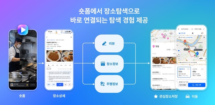 티맵이 AI 기반 개인화 장소 추천을 고도화하는 '티맵 숏폼' 서비스를 출시한다.