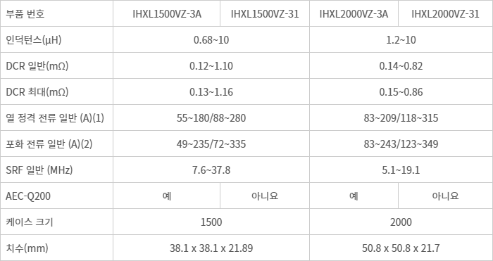 장치 사양 표 - (1) 각각 약 40℃ 및 80℃의 온도 상승(ΔT)을 발생시키는 DC 전류(A) (2) 초기 인덕턴스(L₀)를 각각 약 20% 및 30% 감소시키는 DC 전류(A)
