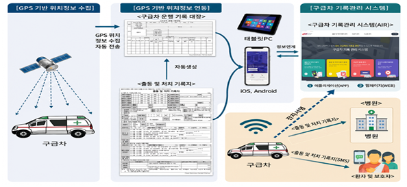 구급차 기록관리 시스템 흐름도