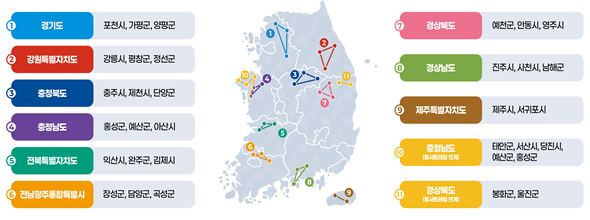 농촌관광벨트 시범모델(11개)별 거점·연계 시·군 선정 결과