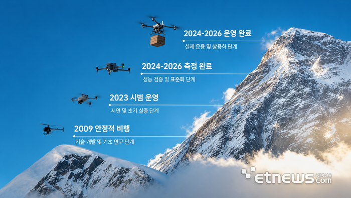 [테크 차이나] 에베레스트 오른 DJI 드론…촬영 넘어 물류·과학탐사 플랫폼으로 진화