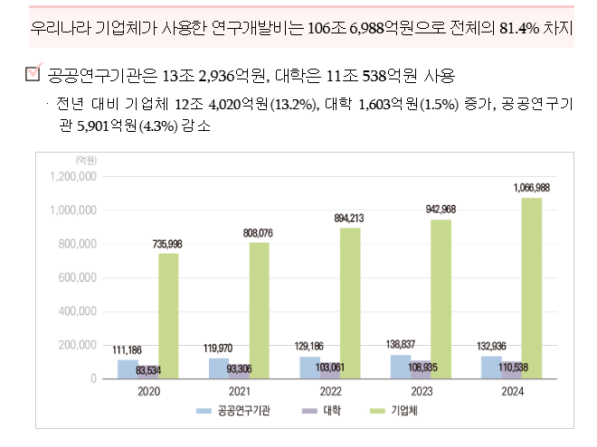 연구수행주체별 연구개발비 사용 추이(자료=과학기술정보통신부)