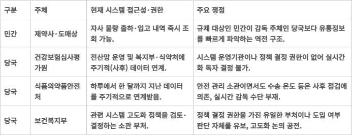 의약품 유통 실시간 관리 주체별 쟁점