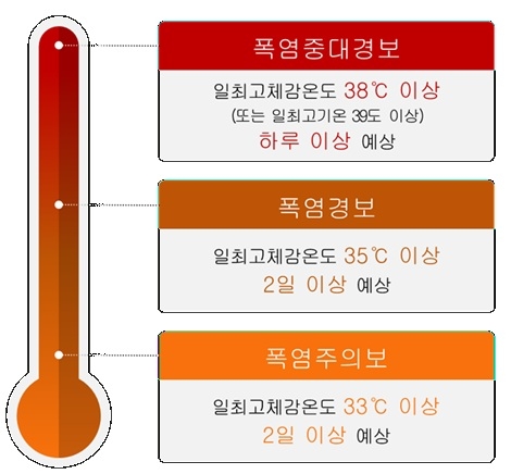 '폭염 중대경보'란 폭염으로 인한 사망 등 중대피해 발생 가능성이 높은 극단적 고온 예상 시 발표되는 최상위 단계 특보를 말한다. 자료 출처 : 기상청