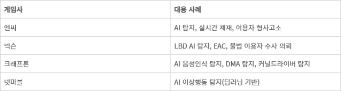 주요 게임사 불법 프로그램 대응