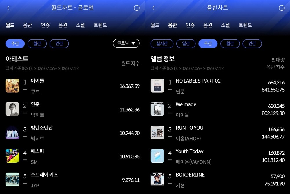 빛났다 아이들 & 연준…한터 주간차트 정상