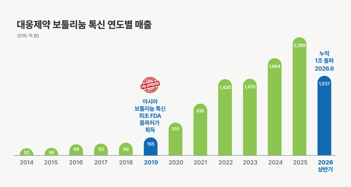 대웅제약 보툴리눔 톡신 연도별 매출 그래프표.