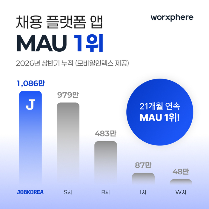 〈자료=잡코리아〉