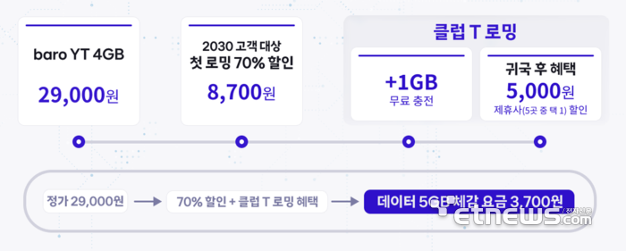 '첫 로밍 70% 할인' 프로모션 및 '클럽 T 로밍' 혜택 적용 예시