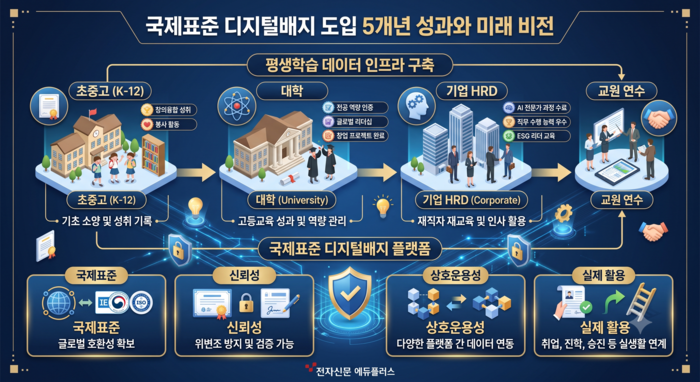 국제표준 디지털배지가 국내 도입 5년 만에 대학을 넘어 초·중·고교, 교원 연수, 기업 인사관리(HRD)까지 활용 영역을 넓히고 있다. (사진=레코스)