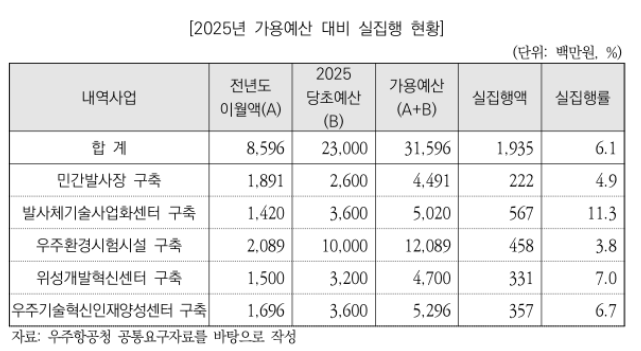 2025년 '우주산업 클러스터 삼각체제 구축' 사업 가용예산 대비 실집행 현황(자료=국회예산정책처)