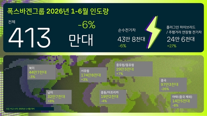폭스바겐그룹 상반기 6.3% 줄어든 413만대 인도…유럽 전기차 주문은 늘어