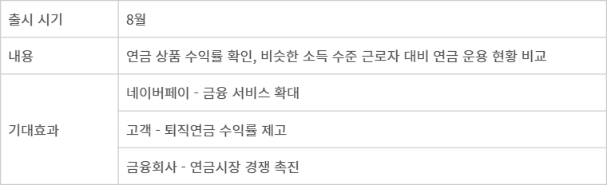 네이버페이가 출시 예정인 '연금 비교 서비스'