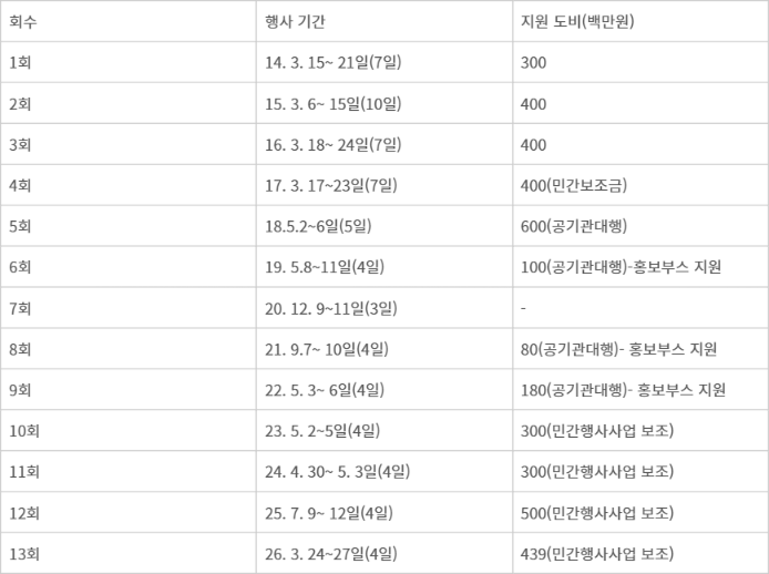 제주특별자치도 연도별 IEVE 지원 예산 - 출처: 제주특별자치도