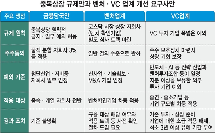 중복상장 규제안과 벤처·VC 업계 개선 요구사안