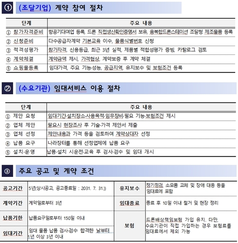 조달청, 산불·시설물 안전 지키는 '융복합드론스테이션' 임대시장 연다