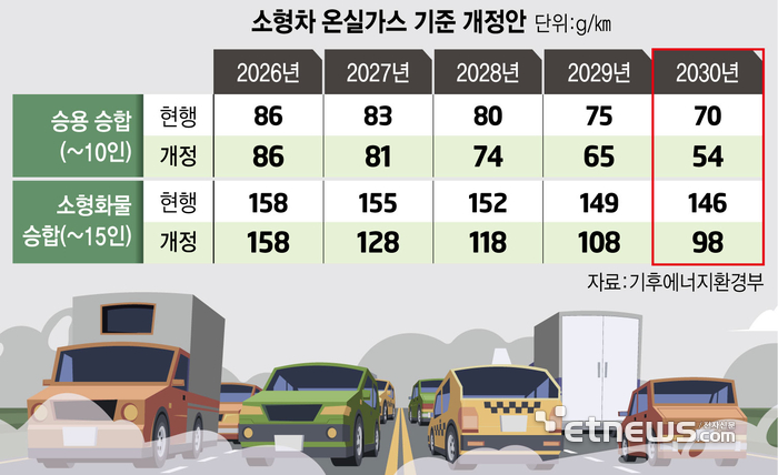 2030년 승용차 온실가스 기준 23% 강화…중·대형 상용차도 감축 의무화