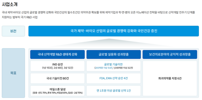 국가신약개발사업 소개(자료=국가신약개발재단)
