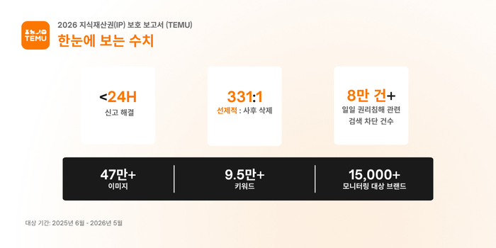 테무 “IP 보호 강화”…선제 모니터링 브랜드 1만5000개로 확대