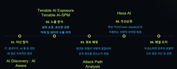 Tenable의 AI 기반 취약점 관리 5단계. 사진=테너블