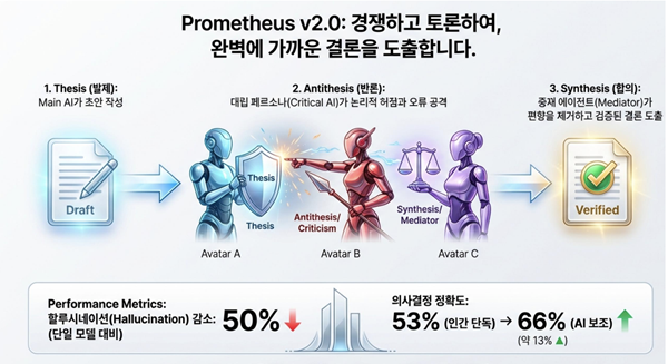 제네시스코텍스AI, 차세대 'AI Debate Engine' 개발···국산 AI 추론 플랫폼 상용화 시동