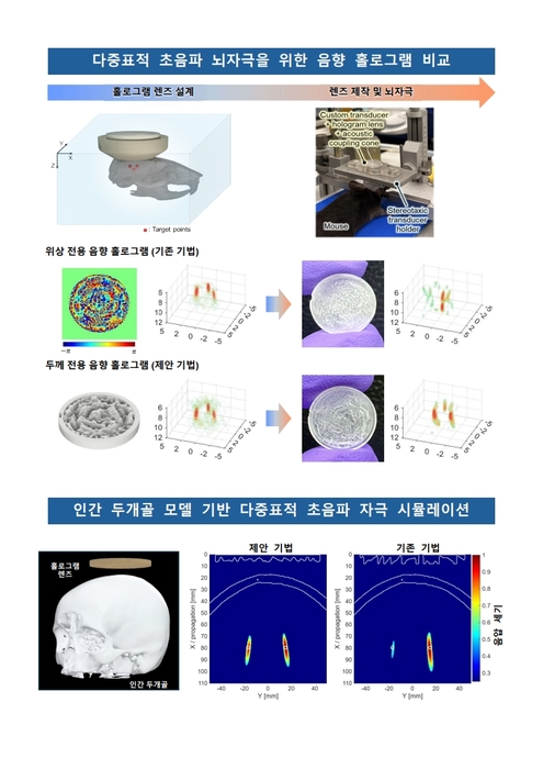 AI 기반 뇌 자극 홀로그램 기술 개발 연구 이미지