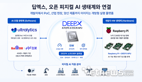 딥엑스 오픈 피지컬 AI 생태계 개념도 (자료제공=딥엑스)
