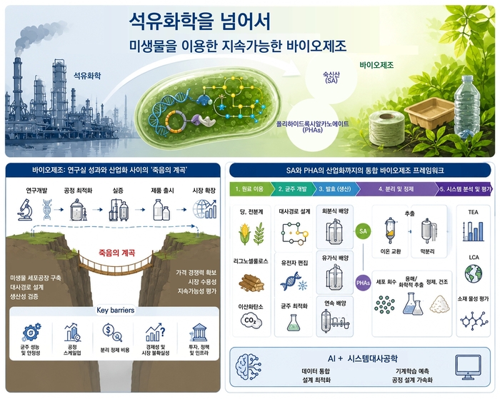 산업 규모 바이오제조를 위한 통합 공정 프레임워크
