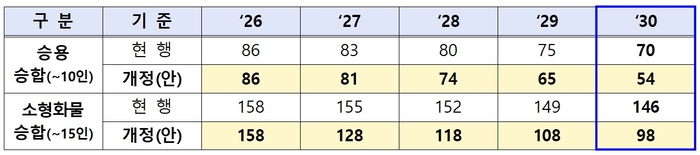 소형차 온실가스 기준 개정안. 승용차 70g/km→54g/km, 소형화물·승합차 146g/km→98g/km(2030년 기준). 자료 출처 : 기후에너지환경부