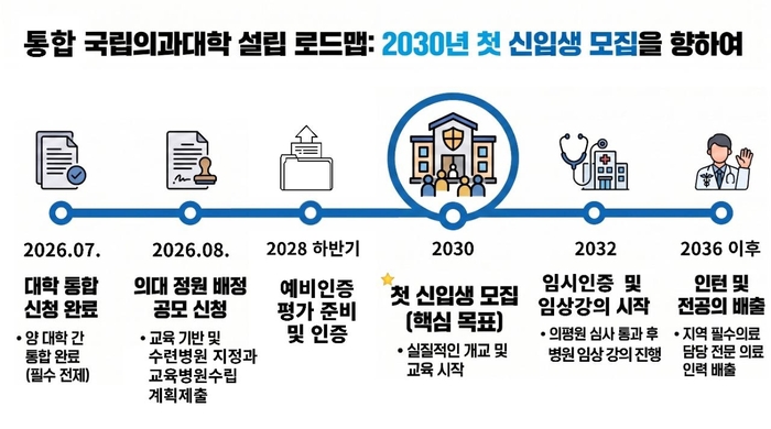 통합 국립의대 설립 로드맵.
