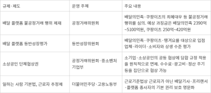 <표>2026년 하반기 배달 플랫폼 주요 규제 이슈 - 자료: 정부, 국회 등 취합