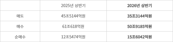 보험사, 채권 거래량 추이 - (자료=채권정보센터)