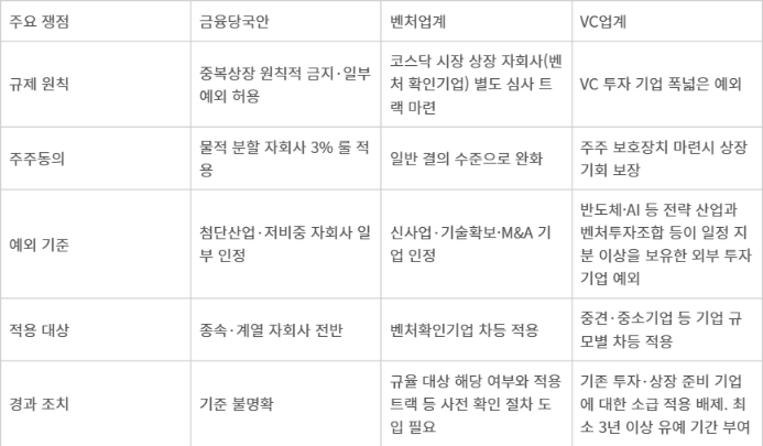 <표>중복상장 규제안 및 벤처VC 업계 개선 요구사안
