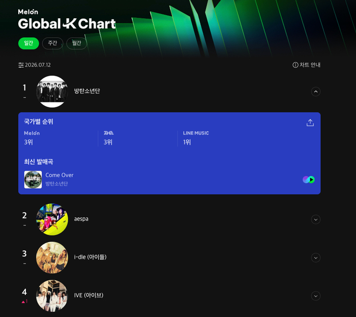 멜론 '글로벌 K-차트' 론칭 첫달 100만명 넘게 찾았다
