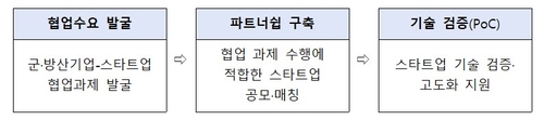 중기부, K-방산 혁신 스타트업 모집…최대 1억원 협업자금 지원