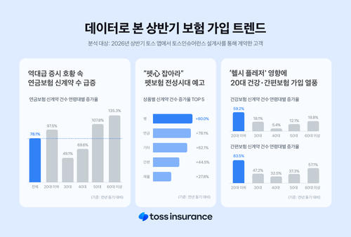 연금보험 신계약 78% 급증…토스인슈어런스, 상반기 보험가입 트렌드 공개