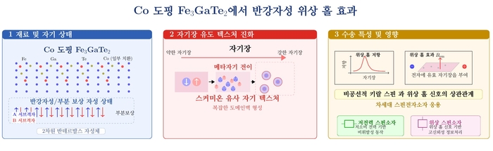 코발트를 넣어 반강자성 상태를 만든 2차원 자성체에서 반강자성 위상 홀 효과 이미지
