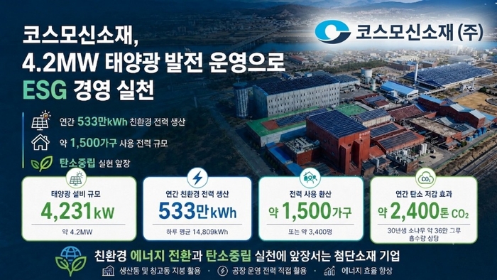 코스모신소재, 충주공장 4.2MW 태양광 발전설비 운영