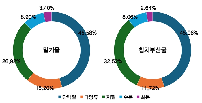 밀기울과 참치 부산물을 각각 급여한 밀웜 그룹 간 성분 비교